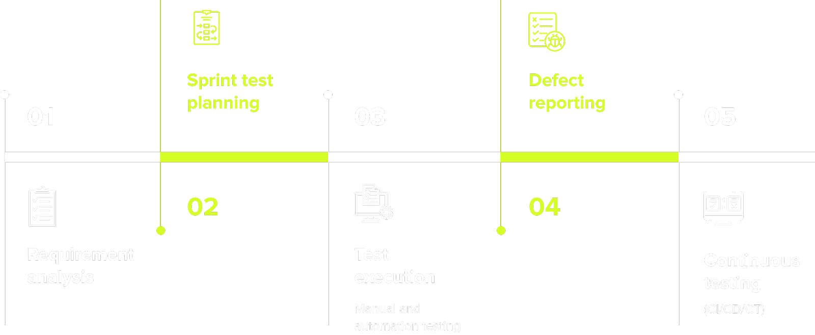 Our agile QA process