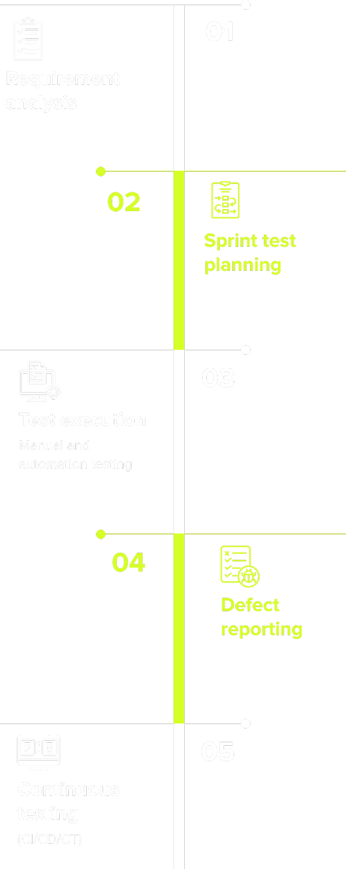 Our agile QA process